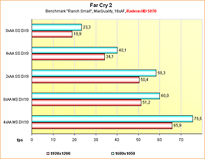 Benchmarks Far Cry 2 @ Supersampling Anti-Aliasing